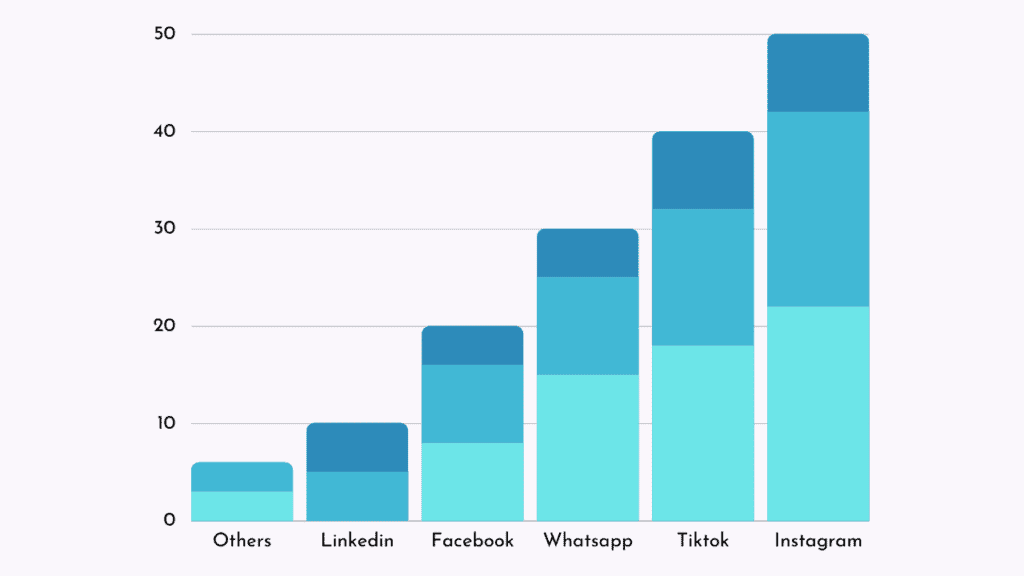 Most Active Social Media Platform