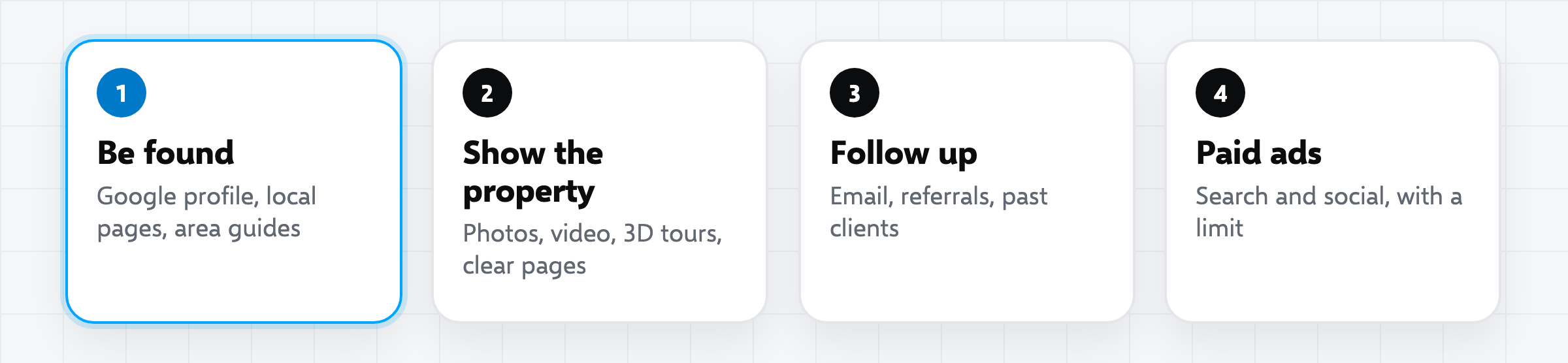 Twelve real estate marketing ideas in four groups: be found, show the property, follow up and use paid ads