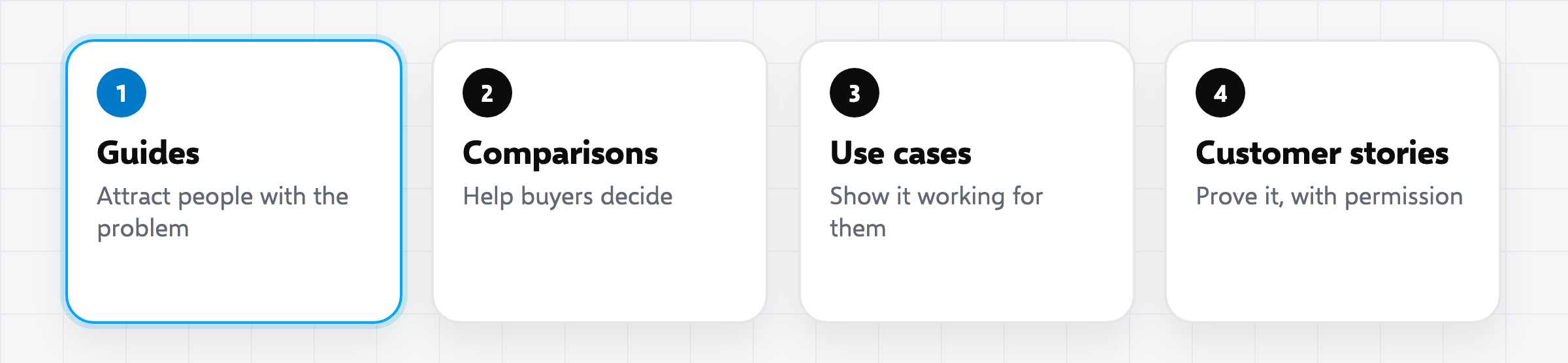 A SaaS content mix: guides that attract, comparison pages that help people decide, use-case pages that convince and customer stories that prove