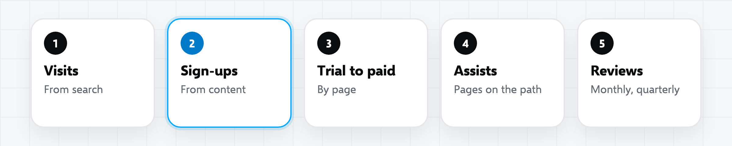 Five numbers to measure SaaS content: organic visits, sign-ups from content, trial to paid rate, pages that assist, and time to first value