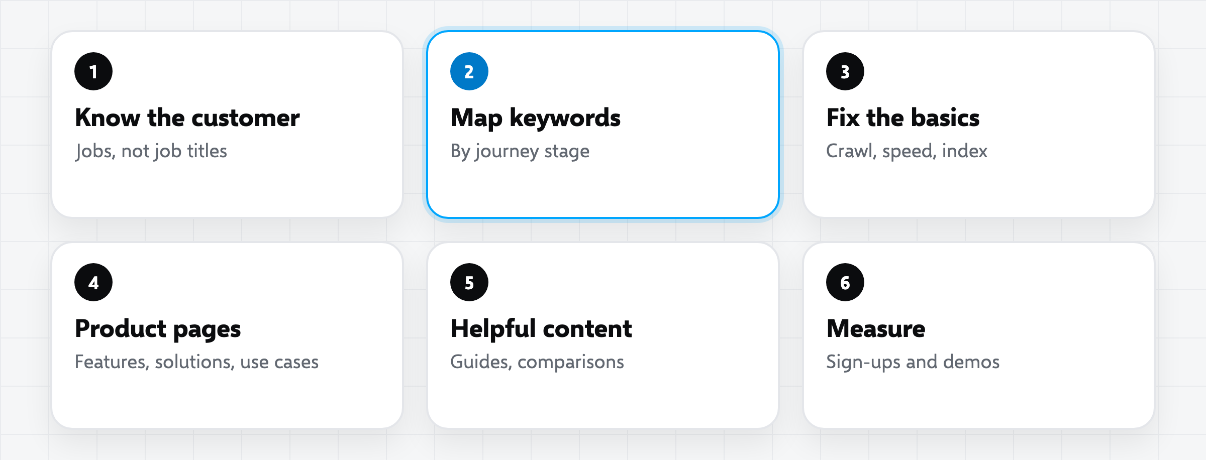 The six steps of a SaaS SEO strategy: customers, keywords by journey stage, technical basics, product and solution pages, helpful content, and measuring sign-ups