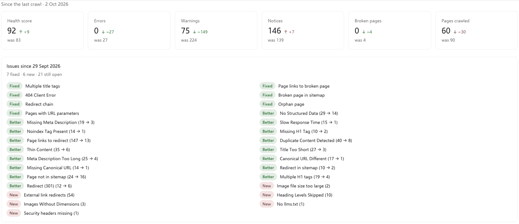 SEOSage report showing change since the last crawl and a list of fixed, better and new issues
