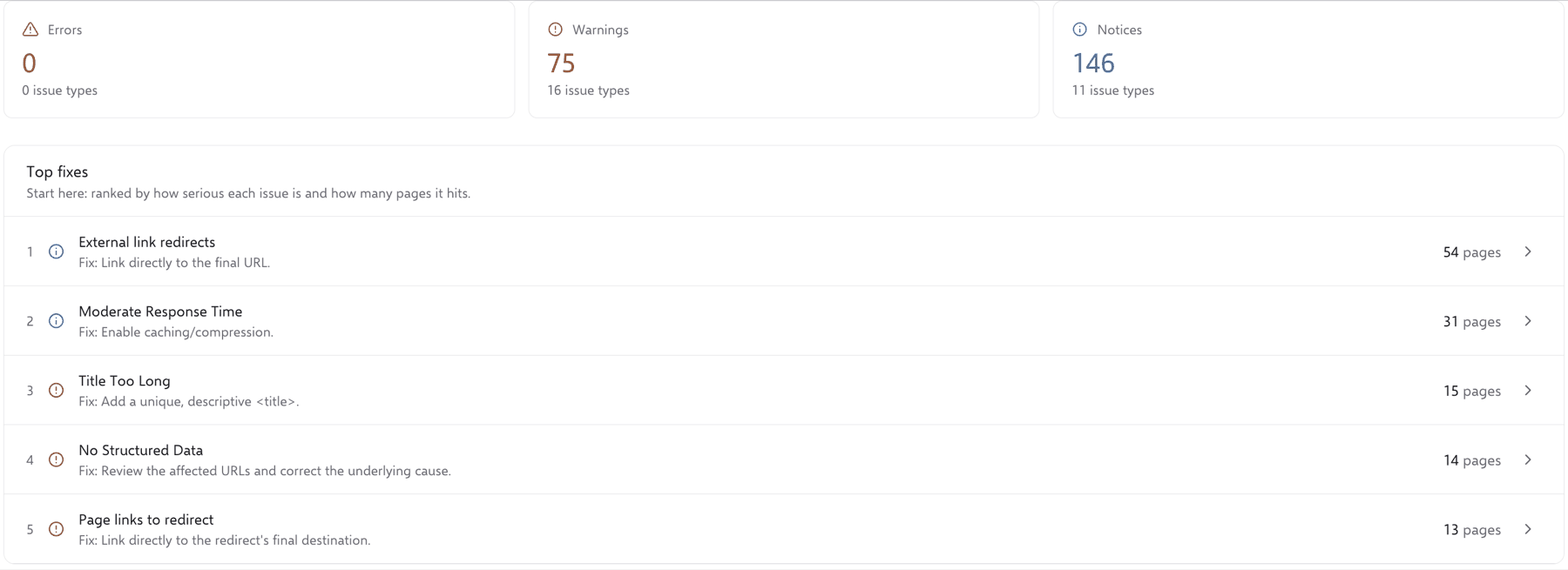 SEOSage Issues page with error, warning and notice counts and a ranked Top fixes list
