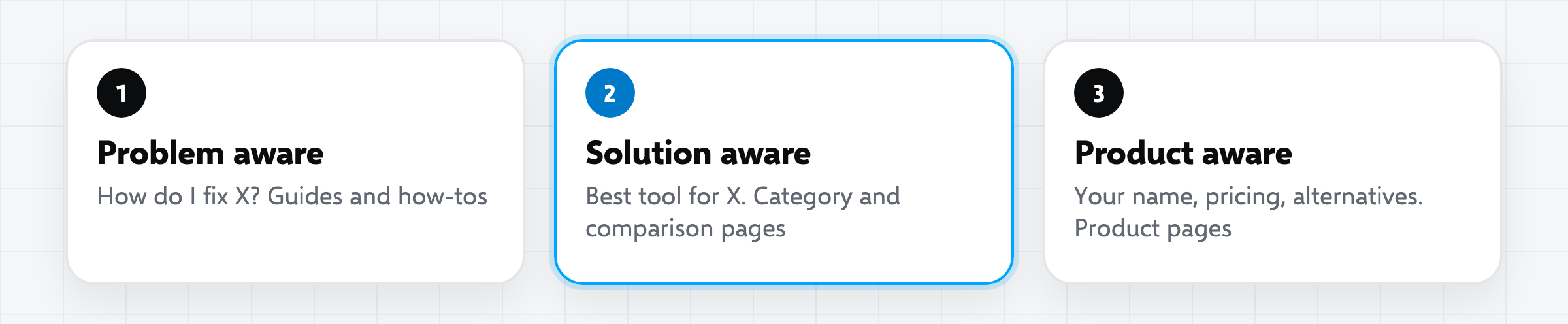 SaaS keywords by buying stage: problem-aware searches, solution-aware searches, and product-aware searches, each matched to a different kind of page